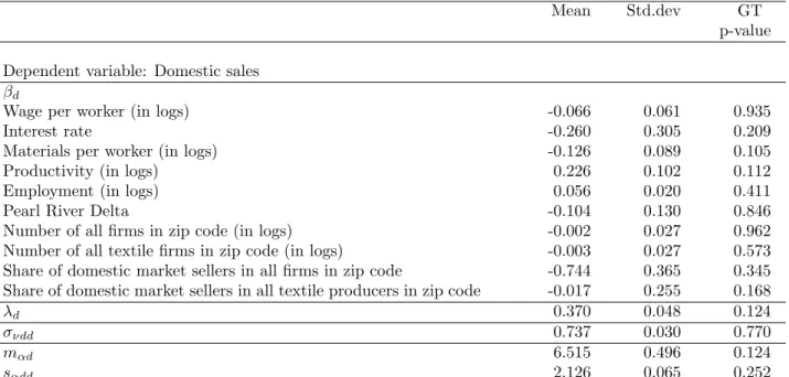 Table 12: Spatial univariate regression results for domestic sales and exports