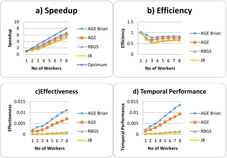 Figure 10  Parallel Performances Evaluation of MDCS: a) Speedup, b) Efficiency, c) Effectiveness, d) Temporal Performance  