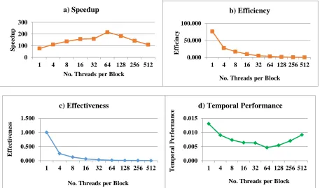 Figure11  Parallel Performances Evaluation of CUDA: a) Speedup, b) Efficiency, c) Effectiveness, d) Temporal Performance 