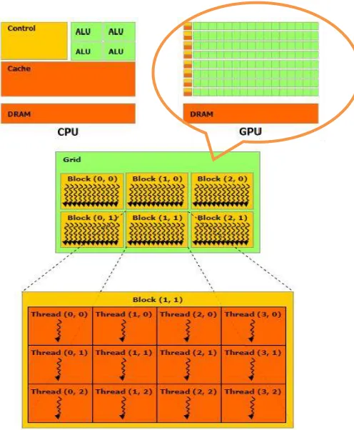 Figure 3  The Operate of GPU in conjunction with CPU. Reprinted from (NVIDIA, 2012). 