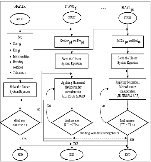 Figure 5 PVM Parallel Algorithm  