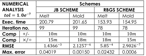 Table 1 Numerical Analysis of Melting and Molding Composite Materials  