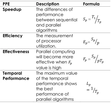 Table 4 Parallel Performance Evaluation Description  