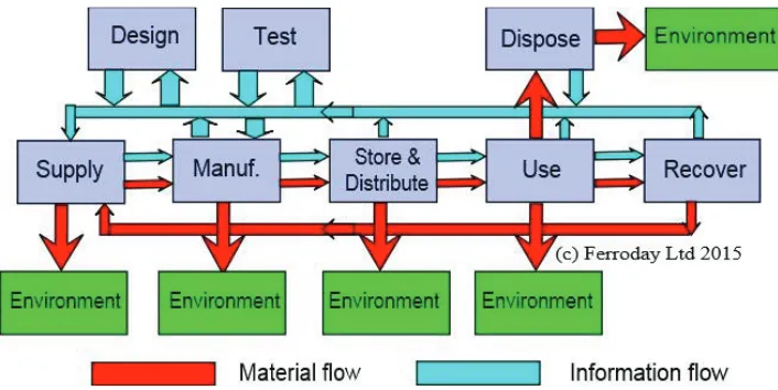 Figure 1.  Illustration of the flow of digital information throughout the life of a product 
