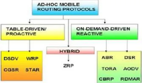 Figure 1: Classifications of routing protocols  