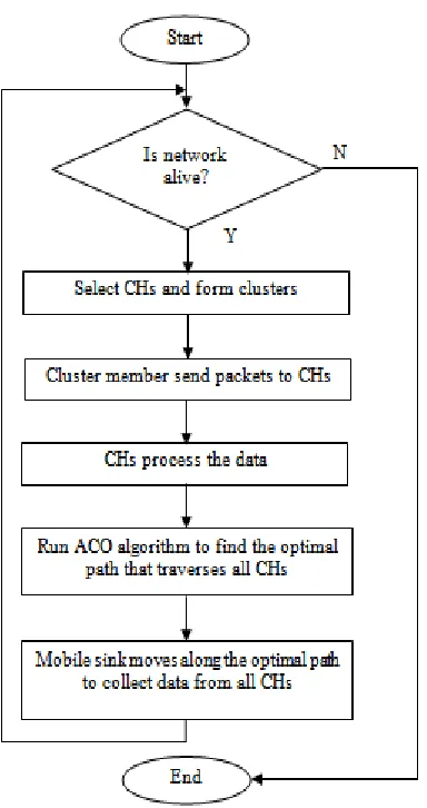 Figure 4: Selection of CH and mobile sink                            Figure 5: Attack detection and removal from MLP node 