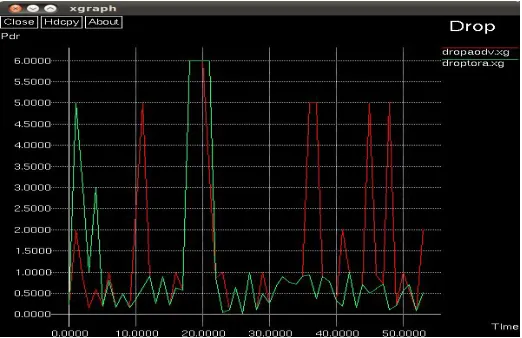 Figure 8: Packet loss during transmission due to attack. 