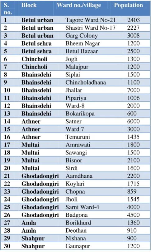 Table 1: List of selected 30 villages along with population. 