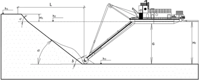Fig. 3. Elements of submerged face of excavating floating dredge