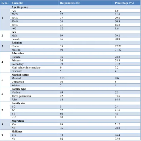 Table 1: Vendor demographics (n=125). 