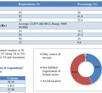 Table 2 shows as the average age of street vendors is 39. The age of sampled vendors range is 57 (from 18 to 75) means minimum age of respondents is 18 and maximum is 75