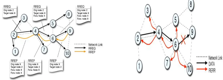 Figure 2 Route discovery in DYMO                                                 Figure 3 Maintenance process of DYMO 