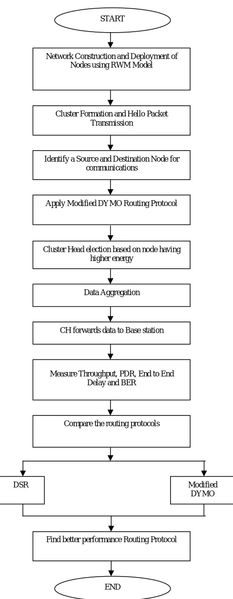 Figure 4: Flow chart of the proposed methodology  