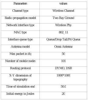 Table 1 Specifies the important parameters used in the simulation using Network Simulator NS-2