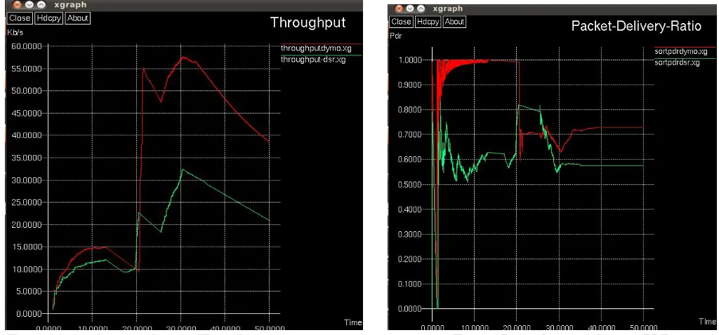 Figure 14: Graph output showing Throughput vs time                                         Figure 15: Graph output showing PDR vs time 