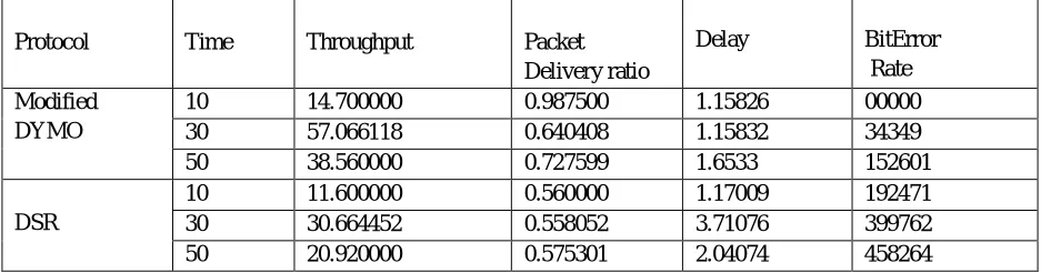 Table 2:  Comparative analysis of Network parameters 