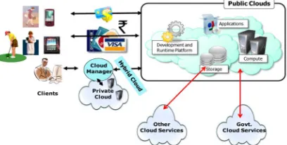 Fig. 1 : A bird’s eye view of Cloud computing. 