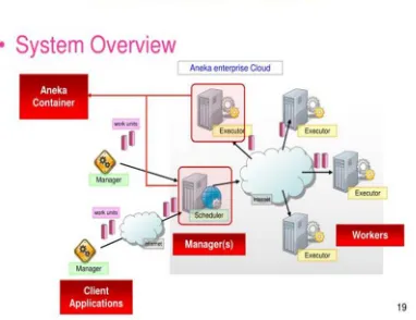 Figure 3: Basic Architecture of Aneka 