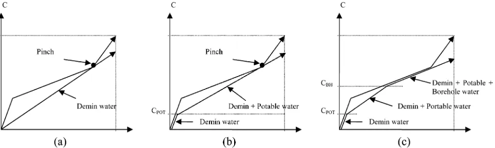 Figure 3. Gaps in water pinch analysis research related to targeting multiplewater utilities.
