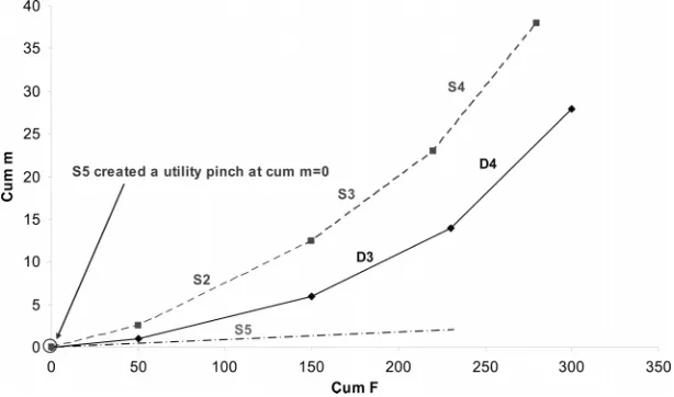 Figure 4. Location of various water sources relative to the utility line S5.