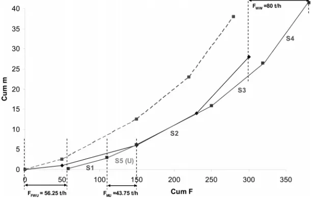 Figure 9. Final composite curves with addition of S5.