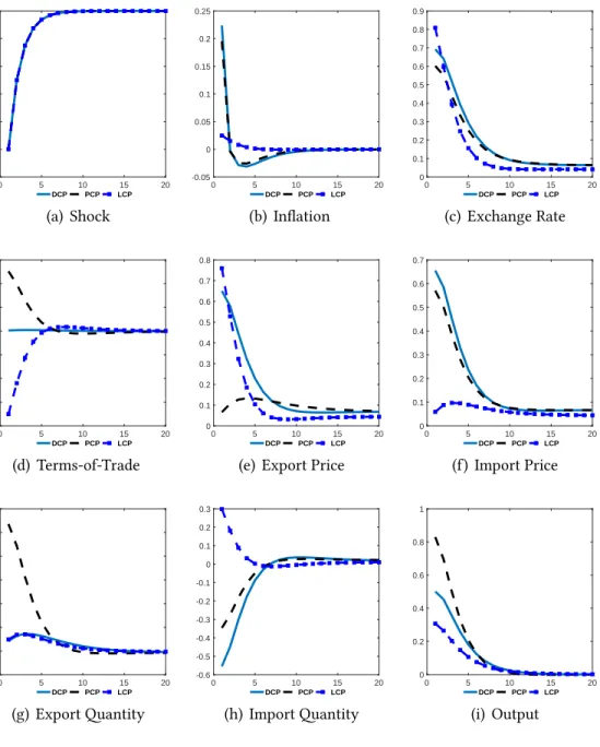Figure 1: Impulse response to a monetary policy shock in a SOE