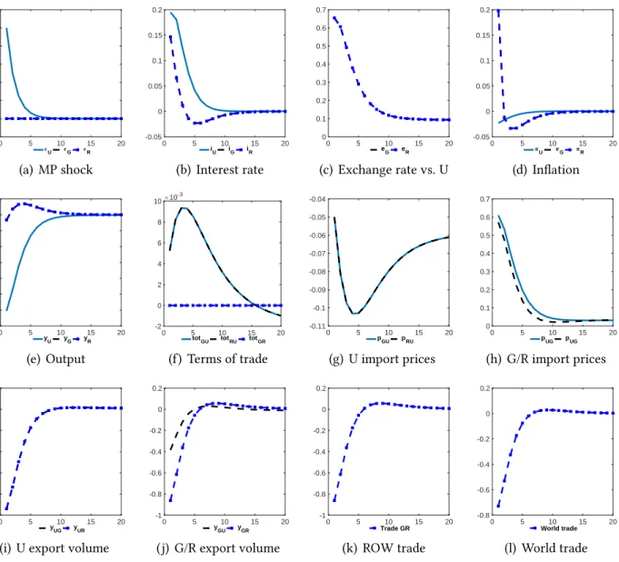 Figure 2: Impulse responses to a 25 basis point monetary tightening in U . Rest-of-world trade is defined as the sum of quantities traded between G and R