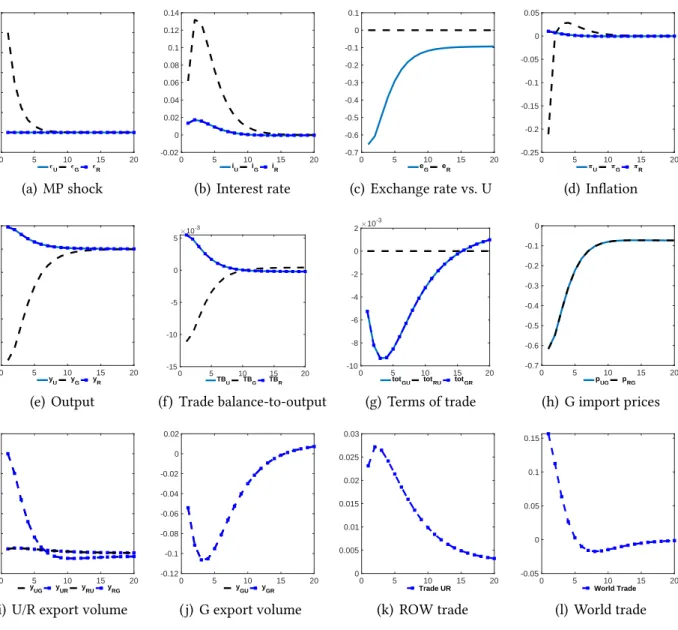 Figure 3: Impulse responses to a 25 basis point monetary tightening in G. Rest-of-world trade is defined as the sum of quantities traded between U and R