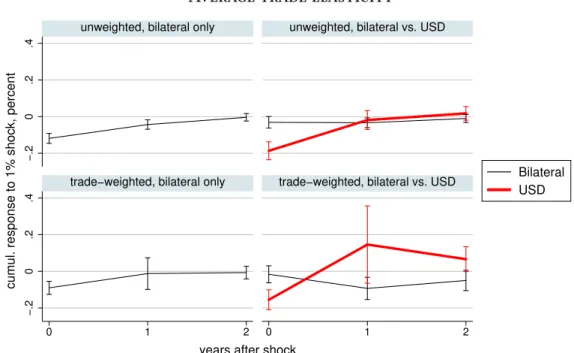 Figure 6: Impulse responses of bilateral volume to bilateral e ij,t and USD e $j,t exchange rates