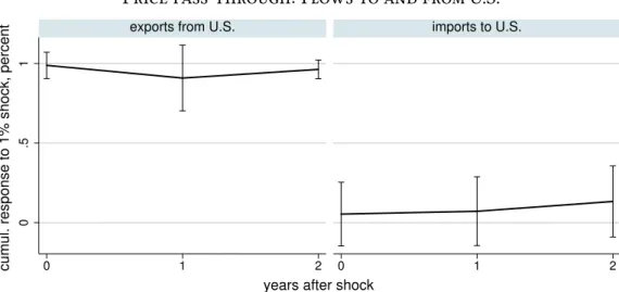 Figure 7: Impulse response of bilateral price level to bilateral exchange rate e ij,t 