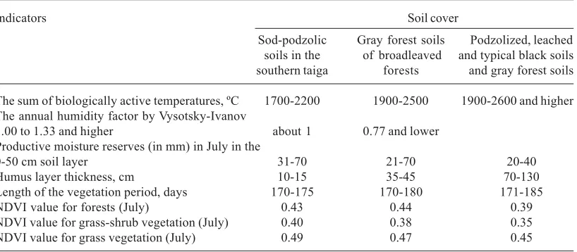 Table 6. Climatic features, indicators of soil fertility, and vegetation indices of the basin of the Oka River
