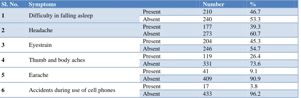 Table 2: Health symptoms seen among mobile phone users of the study (n=450). 
