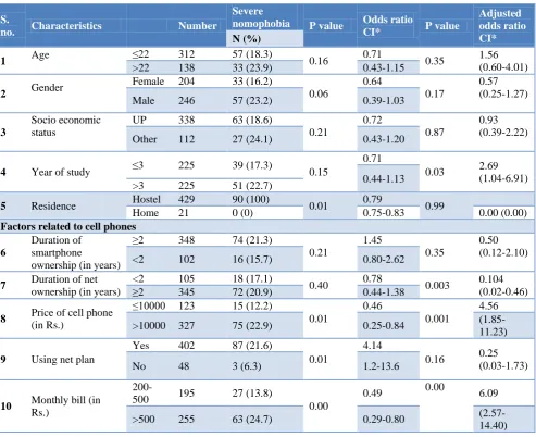 Table 3: Purpose of internet use among the respondents (n=450). 