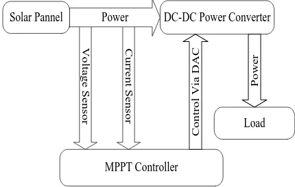 Fig 4: DC – DC Converter for Process at the MPP 