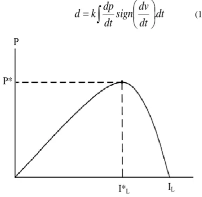 Fig 10: PV Array Average Power vs Average Inductor Current 