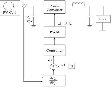 Fig 14: Functional Blocks of a “dP/dV Feedback-Controlled MPPT” System 