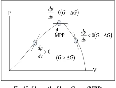 Fig 15: Shows the Slope Curve (MPP) 