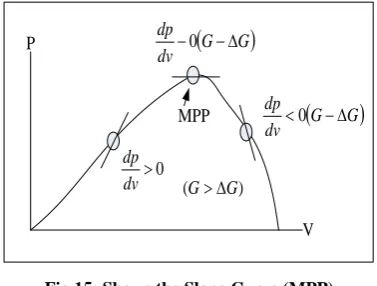Fig 15: Shows the Slope Curve (MPP) 