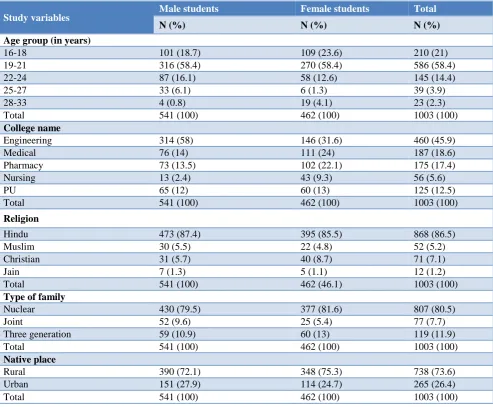 Table 1: List of various colleges in B. G. Nagara with total number of students.
