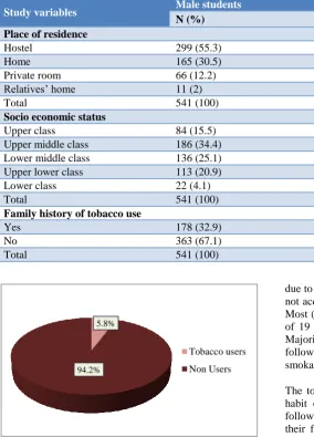 Figure 2: Distribution of tobacco users according to the various forms of tobacco use
