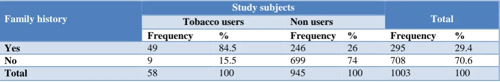 Table 4: Distribution of tobacco users based on their family history. 