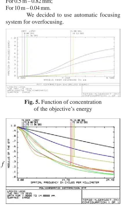 Fig. 5. Function of concentrationof the objective’s energy