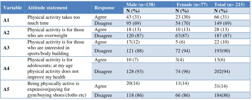 Table 3: Distribution of respondents according to the responses to attitude statement by gender