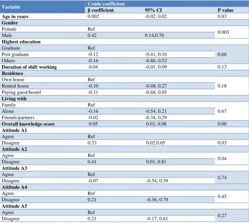 Table 7: Correlates of physical activity: result of adjusted linear regression analysis