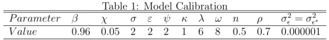 Table 1: Model Calibration