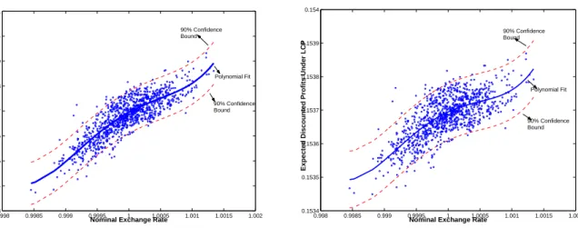Figure 3: Average Profit Functions