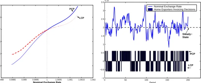 Figure 4: Average Profit Functions and Invoicing Decisions 0.998 0.9985 0.999 0.9995 1 1.0005 1.001 1.0015 1.0020.15340.15350.15360.15370.15380.1539