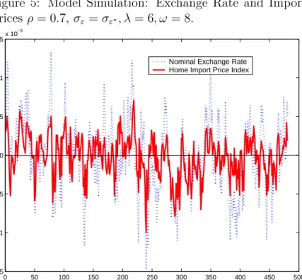 Figure 5: Model Simulation: Exchange Rate and Import Prices ρ = 0.7, σ ε = σ ε ∗ , λ = 6, ω = 8