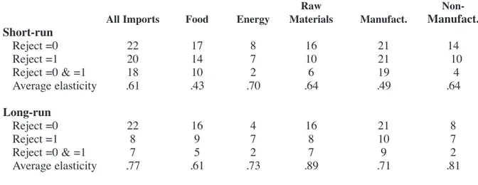 Table 2. Rejection of LCP or PCP for Import Prices