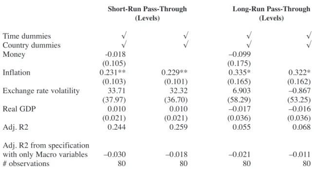 Table 5. Macroeconomic Determinants of Pass-Through: Time Series Panel Regressions Short-Run Pass-Through Long-Run Pass-Through